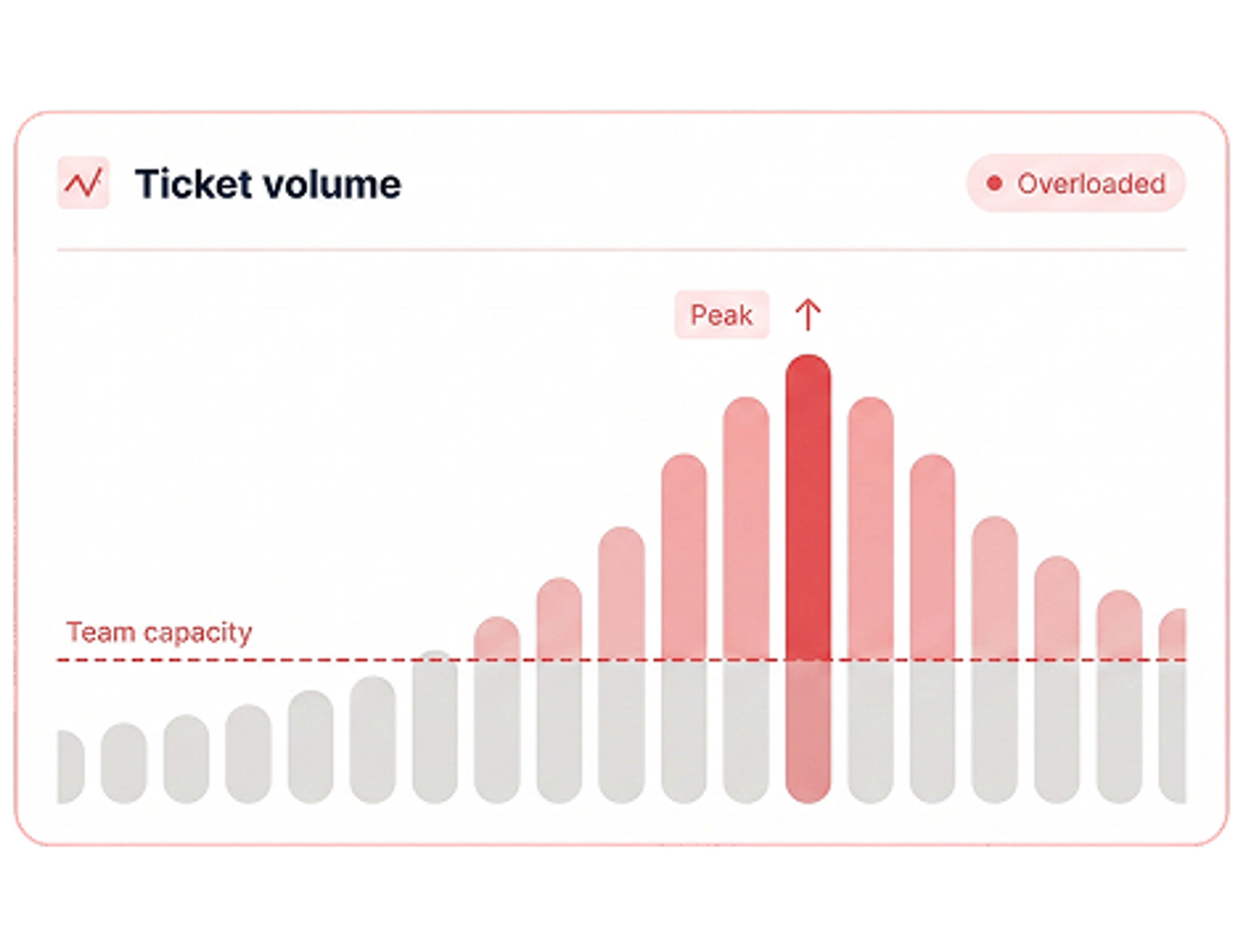 Peak season overwhelms your team
