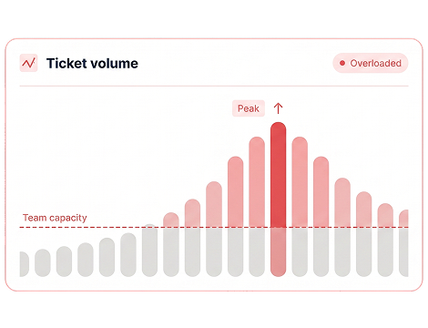 Peak season overwhelms your team