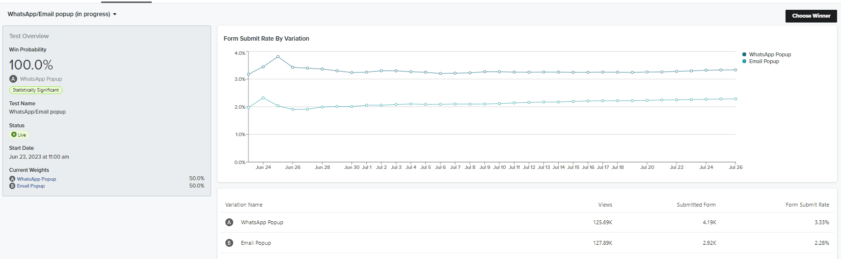 Mobile Leadgen funktioniert per WhatsApp um 50% besser als via Email.