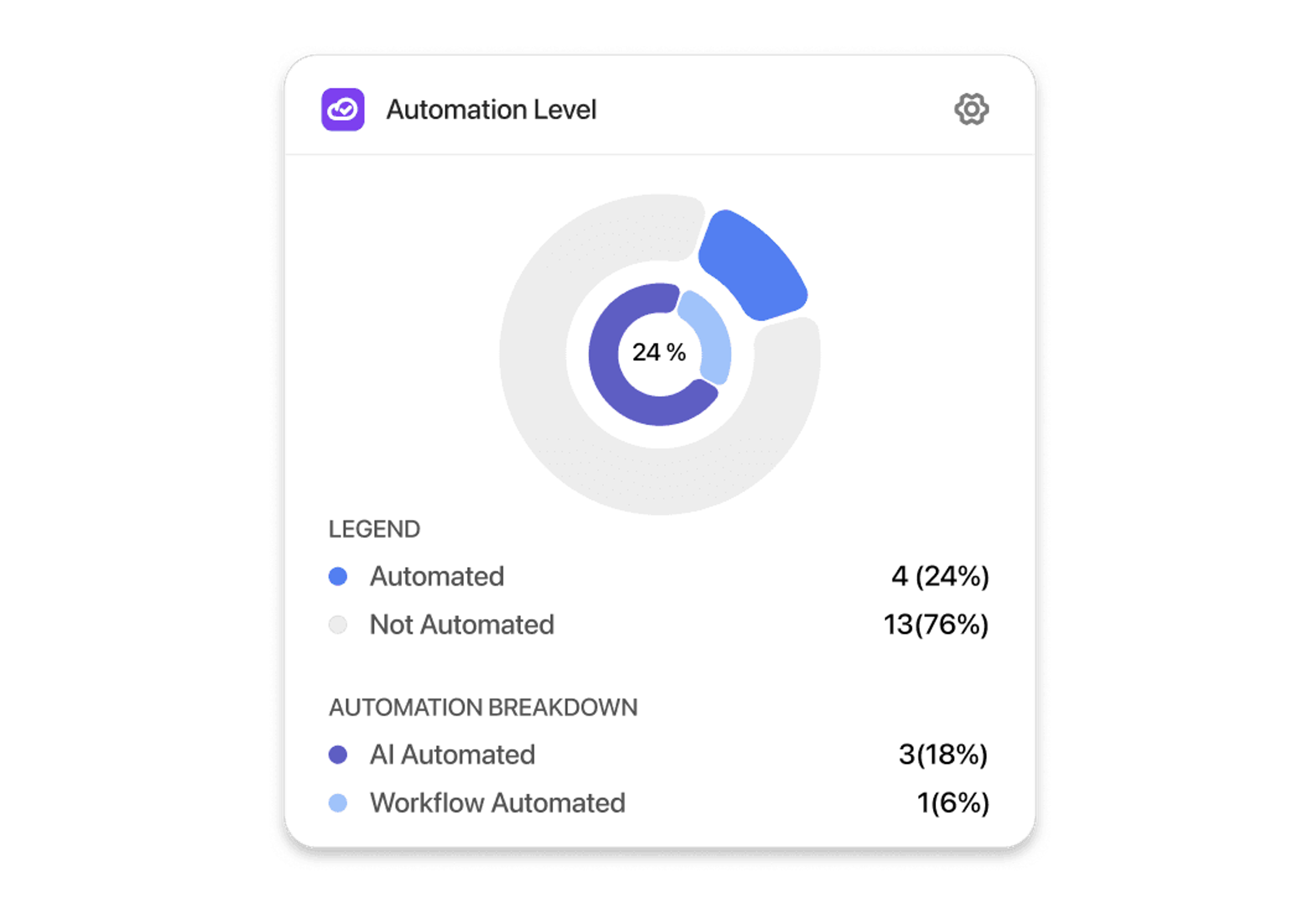 Analytics & Dashboards