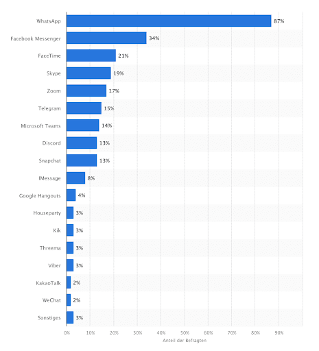 WhatsApp is the most used messaging app in the world.