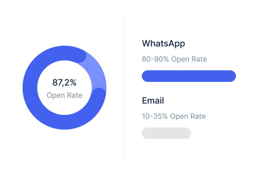 80–90% Open Rate