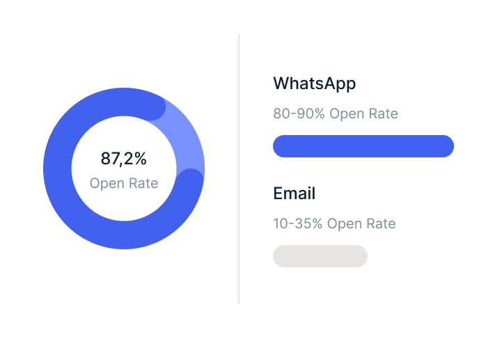 80–90% Open Rate