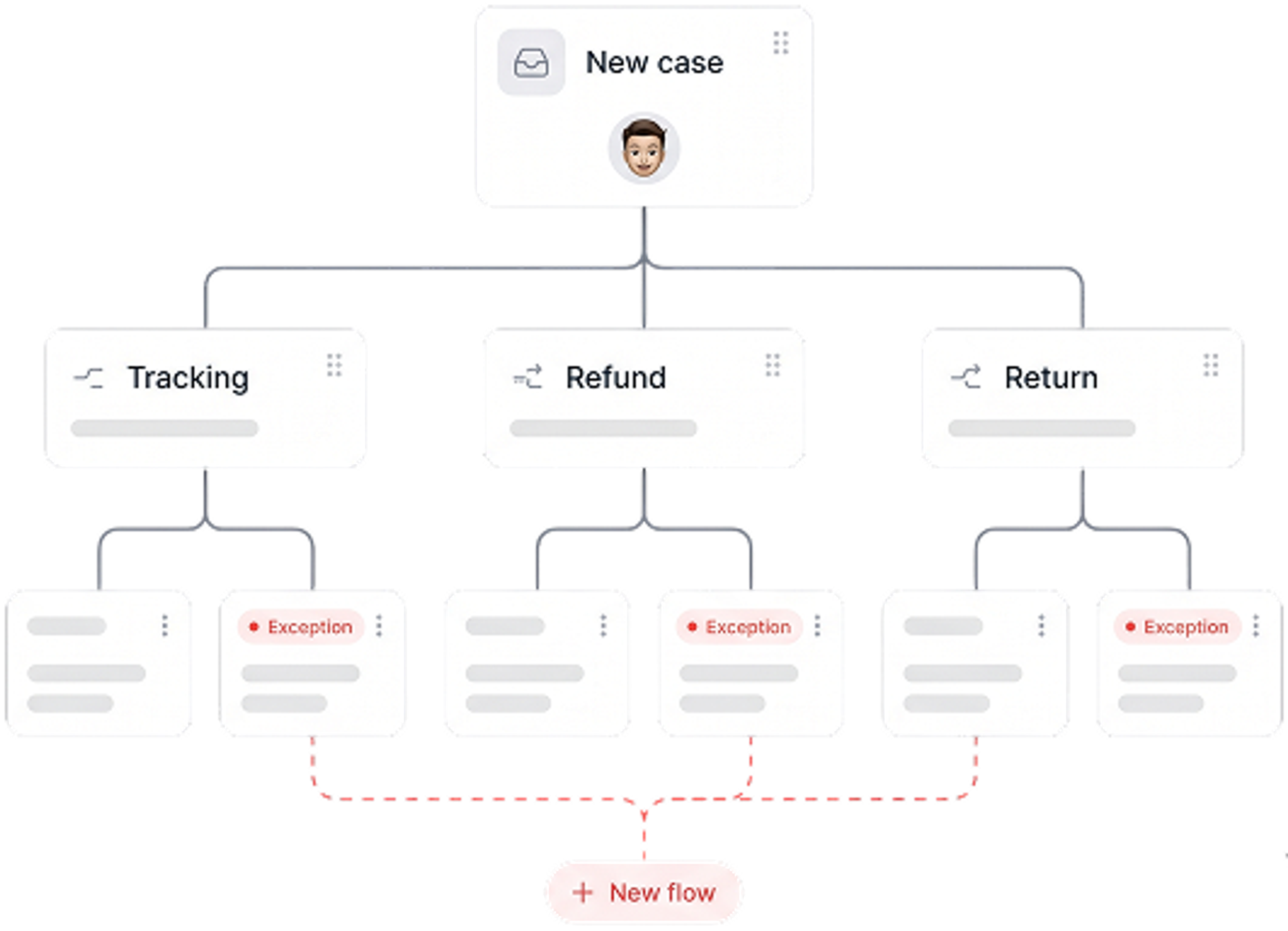 Workflows automate the known.
