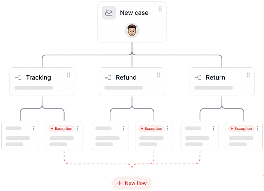 Workflows automate the known.