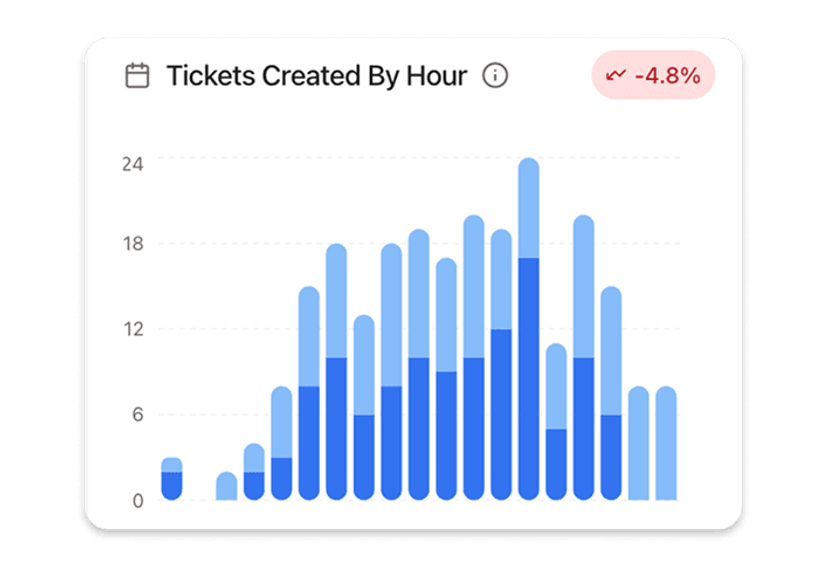 2. Create Your Own Dashboards & Reports