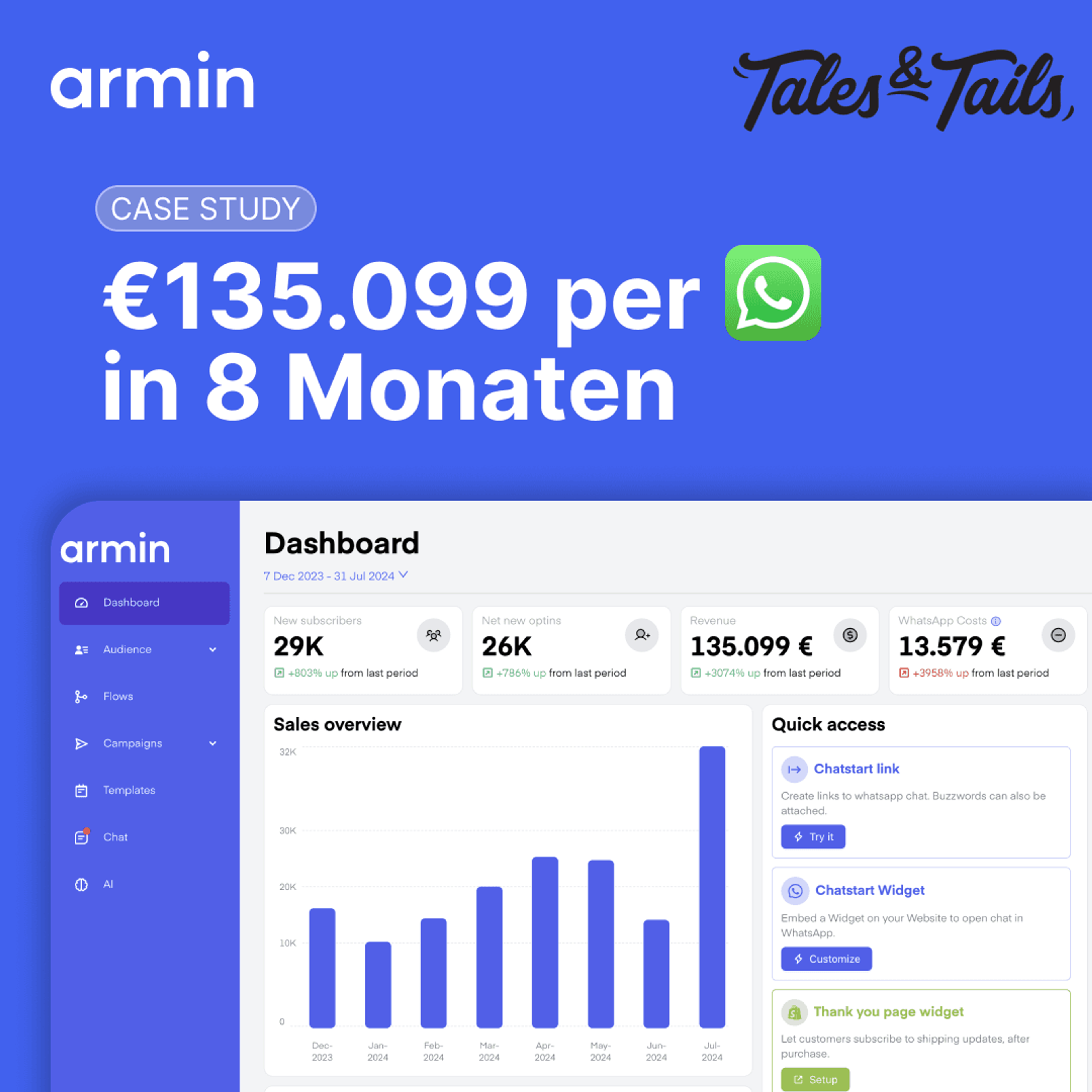 Wie Tales & Tails mit ihrem Welcome Flow einen Umsatz von 135.000 € generierte
