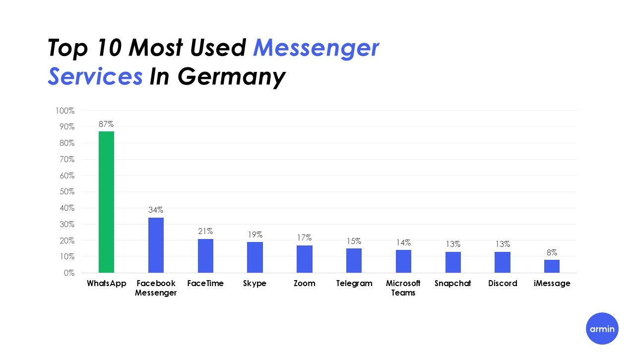 WhatsApp is the most popular messenger worldwide