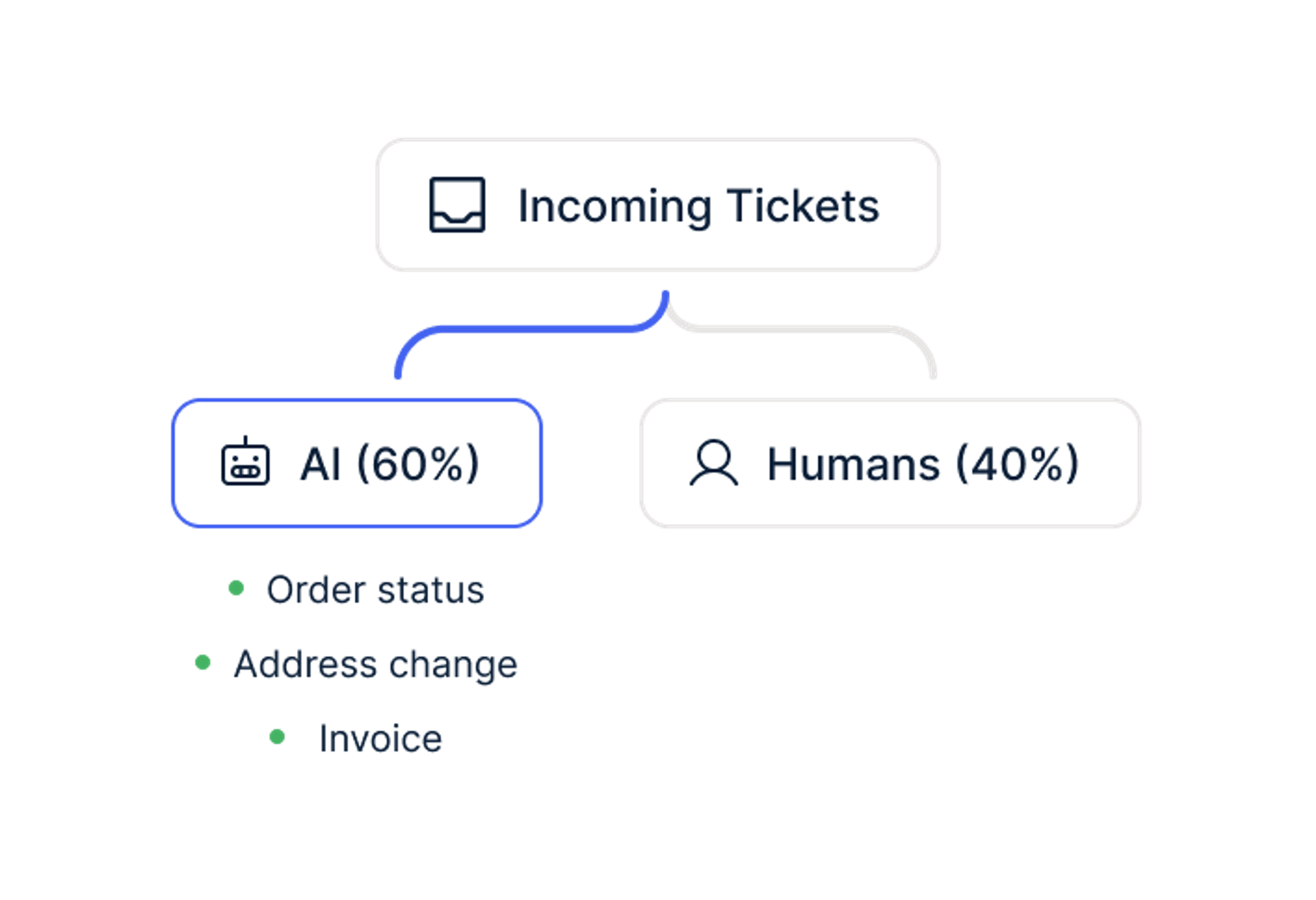 Continuous AI training
