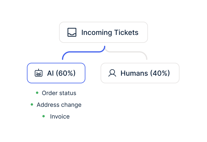 Continuous AI training