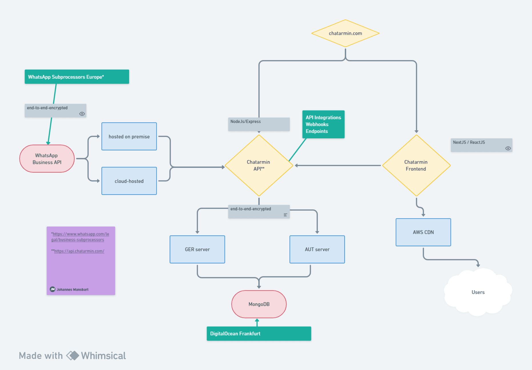 Chatarmin Tech Infrastructure for GDPR Compliance