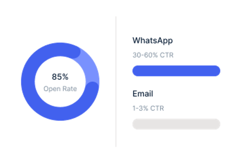 Reach Email Non-Openers via WhatsApp