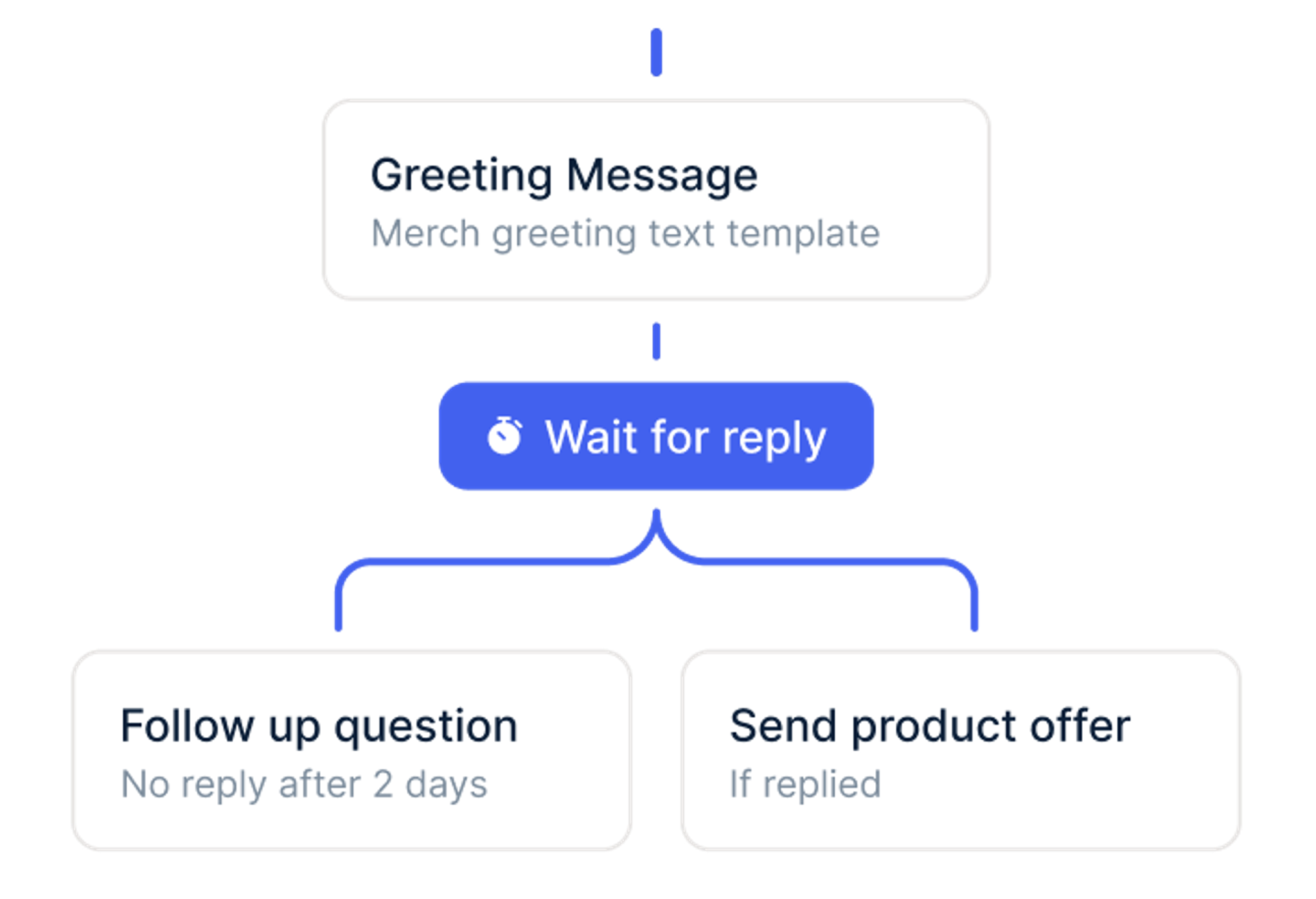 WhatsApp Flows