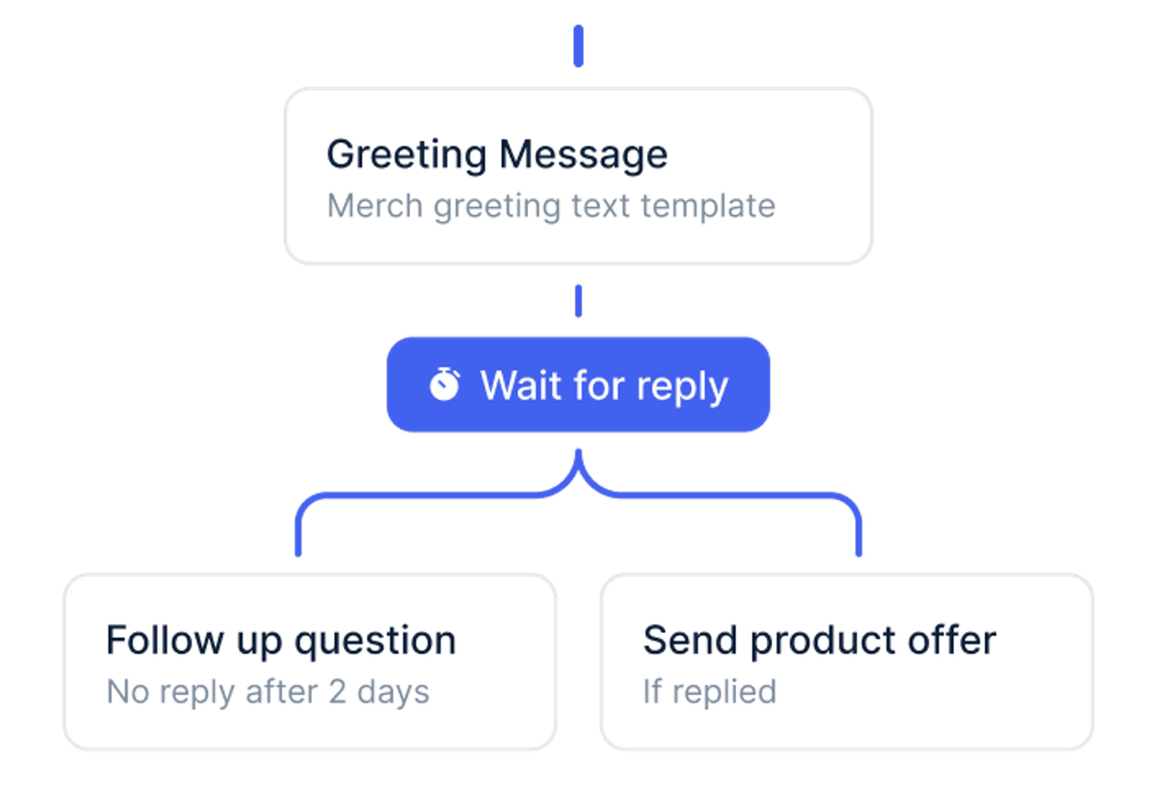 WhatsApp Flows