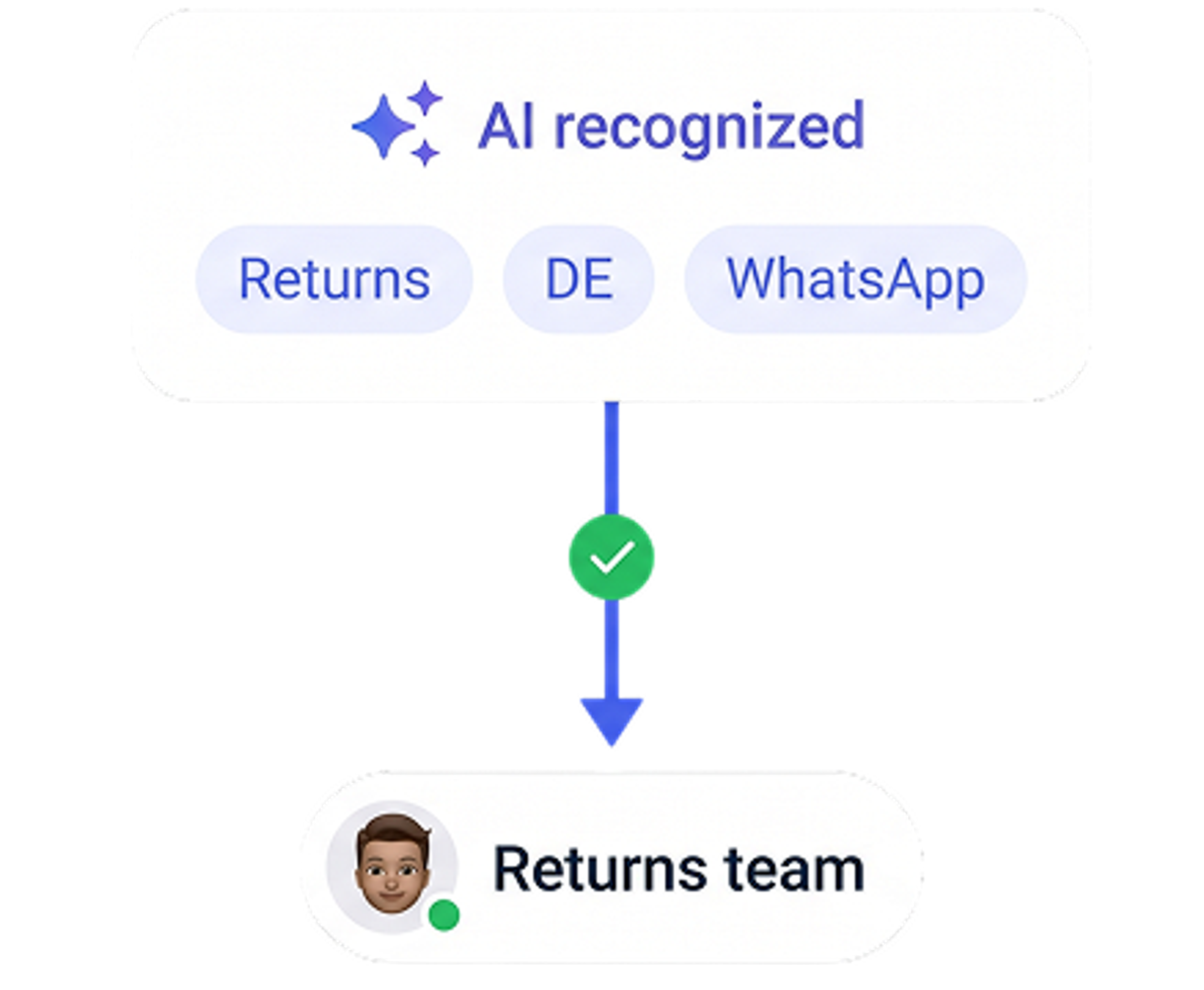 Categorize and route