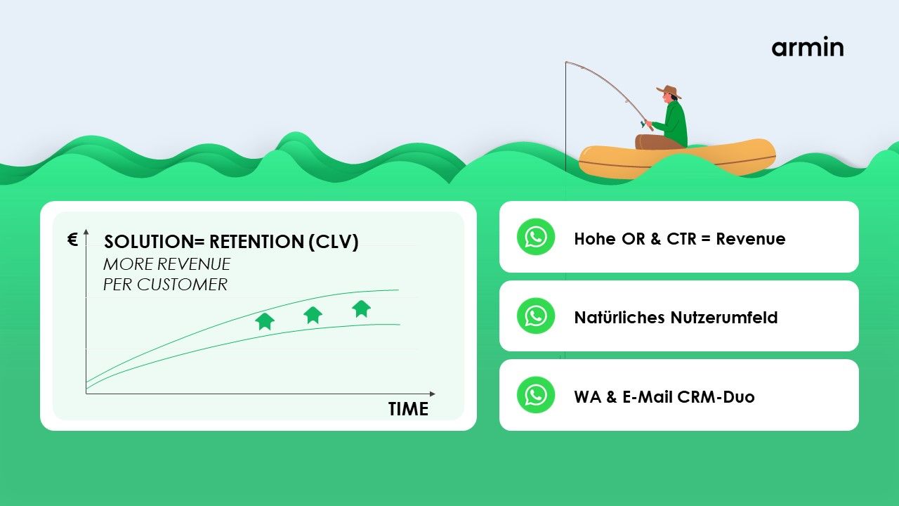 WhatsApp campaigns increase the CLV of your existing customers