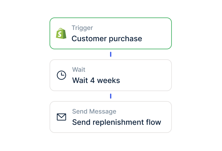 Automations That Sell