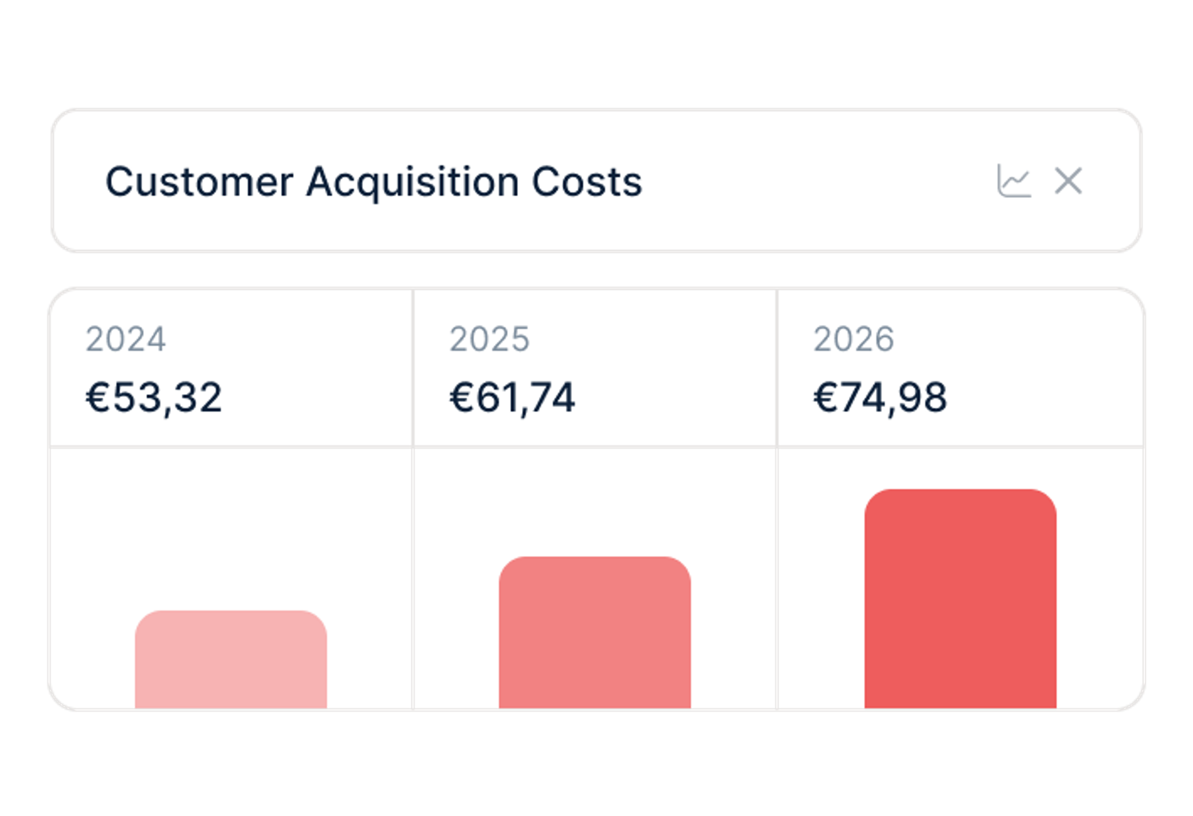 Paid ads keep getting more expensive — your margins suffer