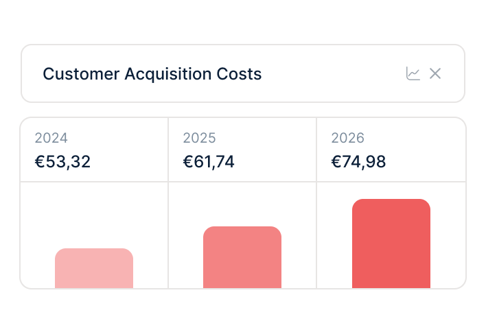 Paid ads keep getting more expensive — your margins suffer