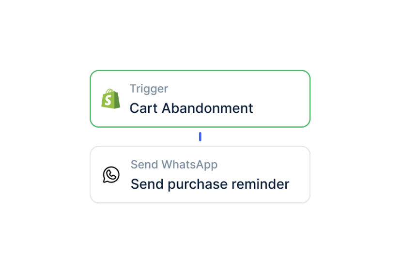 Shopify reports the abandonment