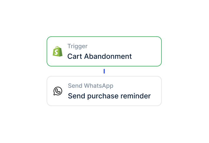 Shopify reports the abandonment