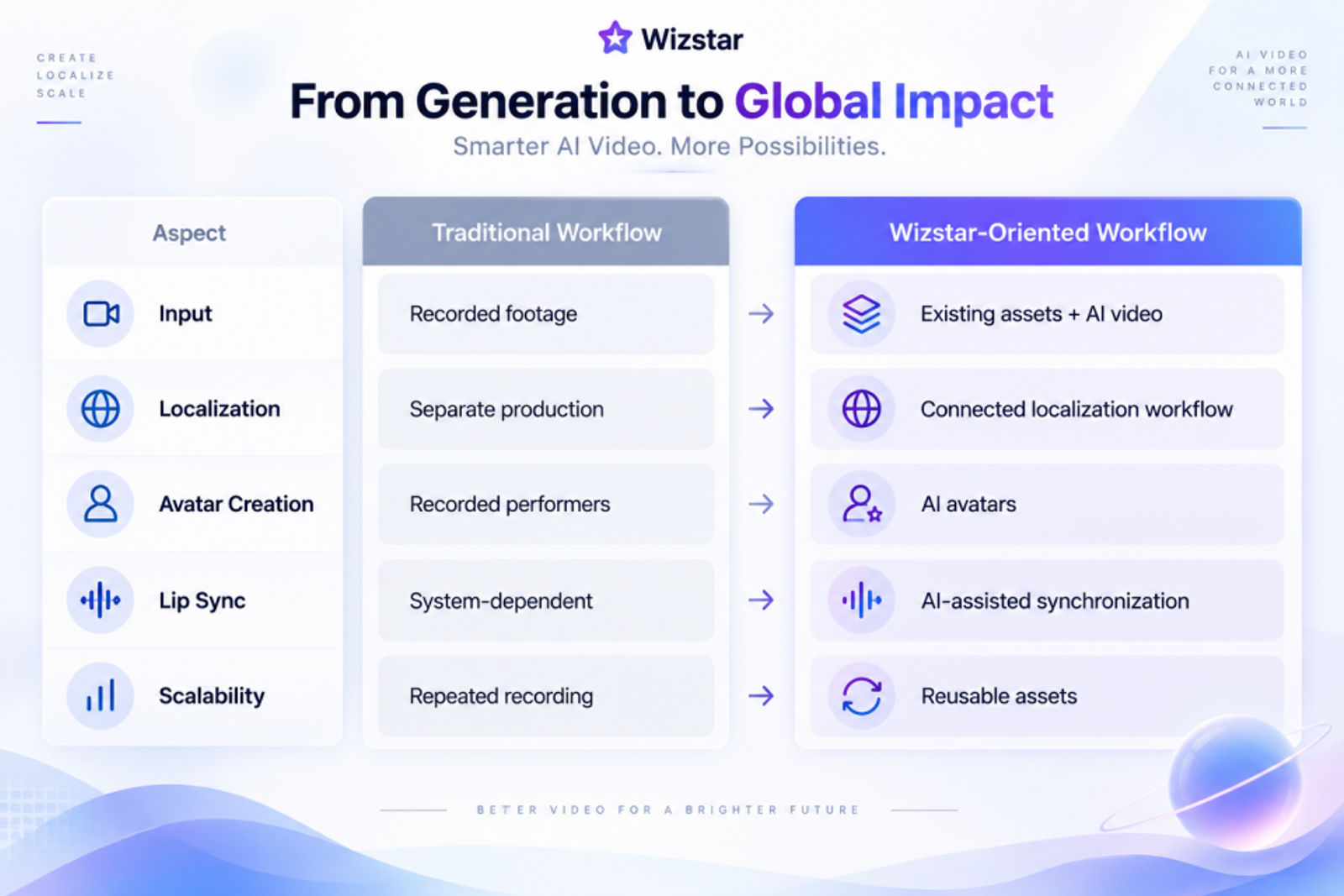 AI Avatar workflow comparison across traditional and Wizstar-oriented approaches