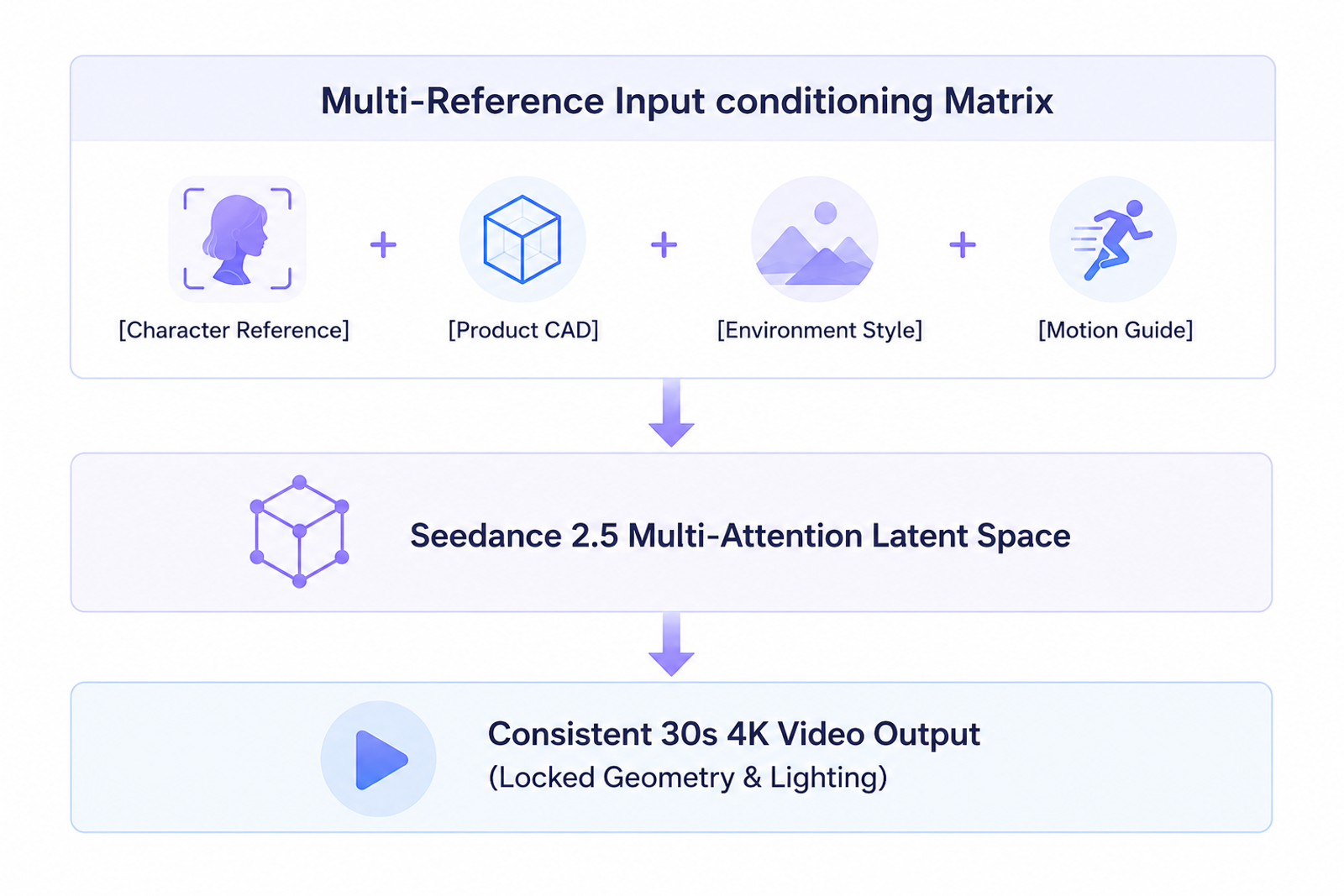 Seedance 2.5 multi-reference input conditioning process