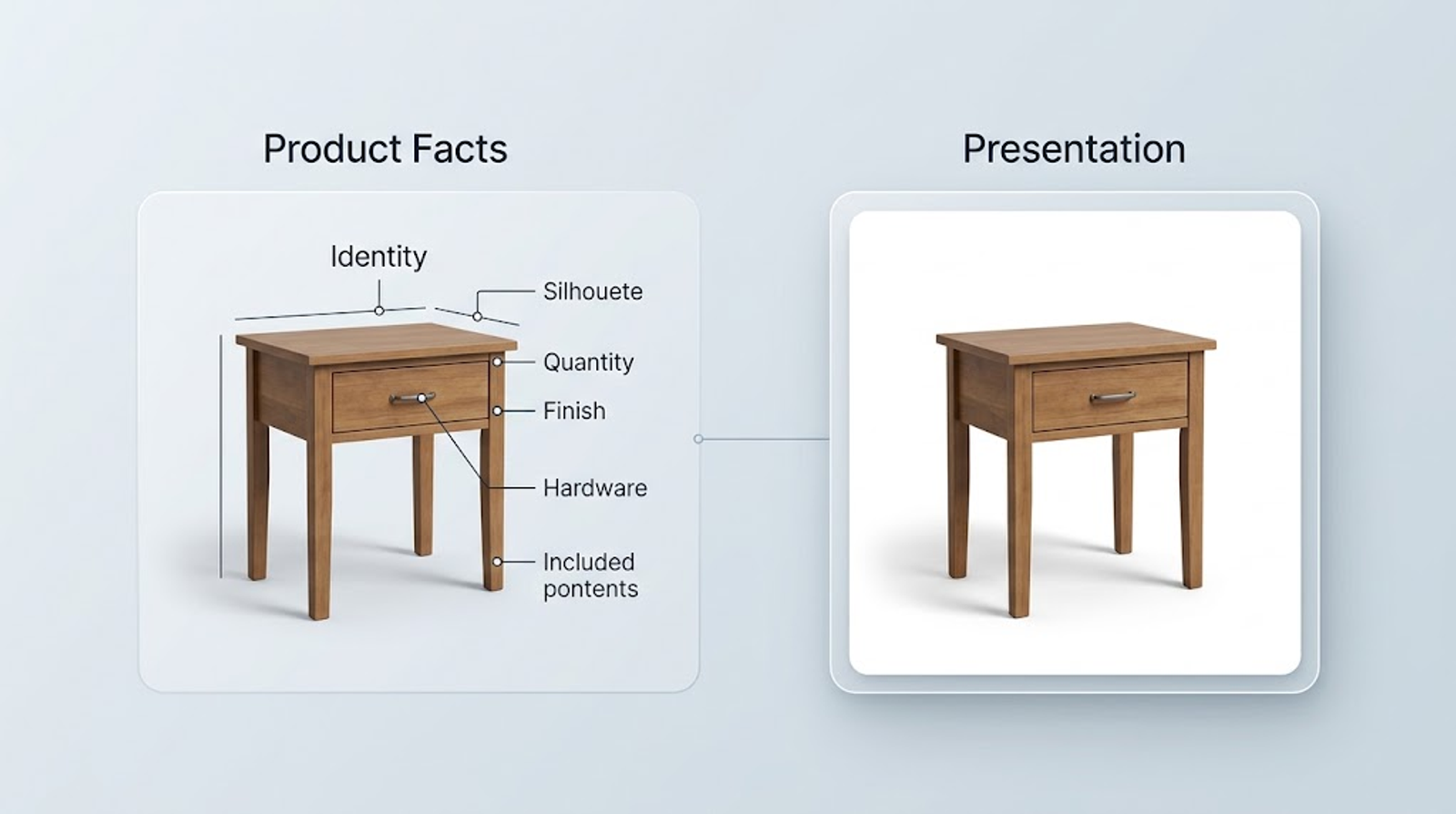 Diagram comparing a wood nightstand's product facts, including identity, silhouette, finish, hardware, and contents, with its final presentation