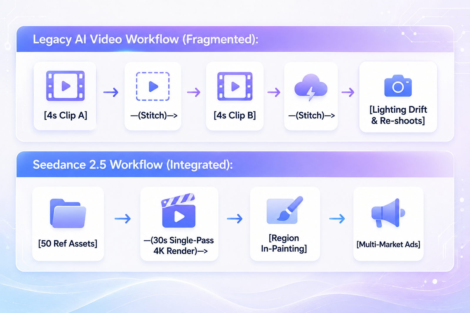 AI video workflow comparing clip stitching with Seedance 2.5 rendering