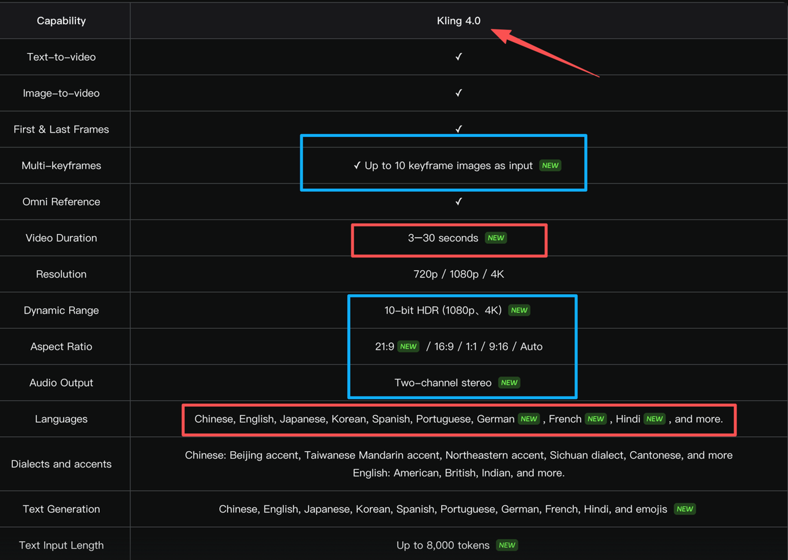 A comprehensive capability comparison table matching features with the latest kling 4.0 price tiers.