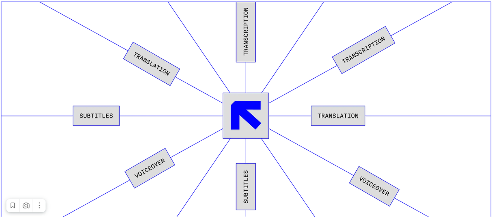 Structural workflow chart showing Rask AI video translation capabilities including subtitles, voiceover, and transcription.