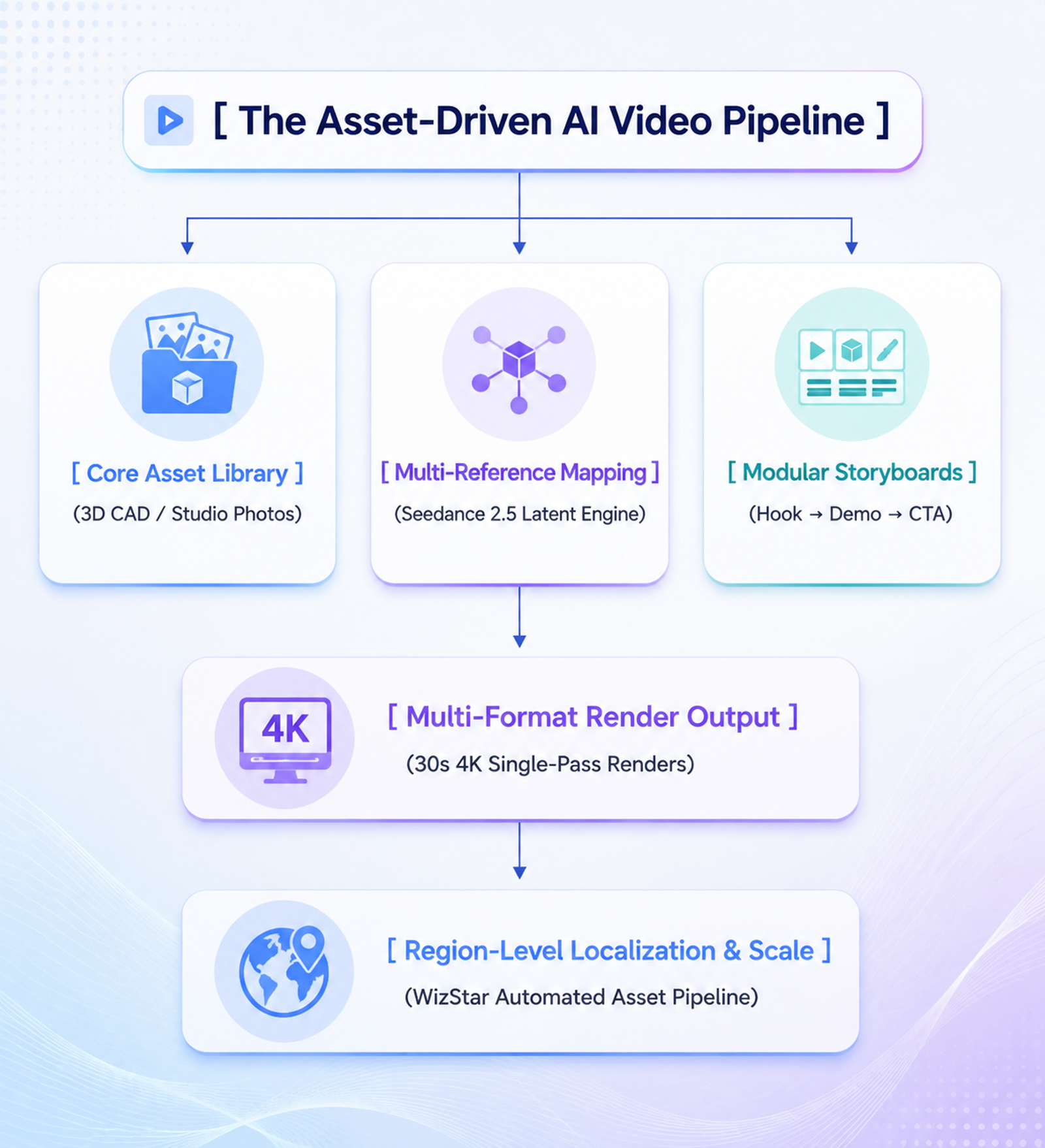 AI video pipeline workflow with asset library, multi-reference mapping, and scalable video production