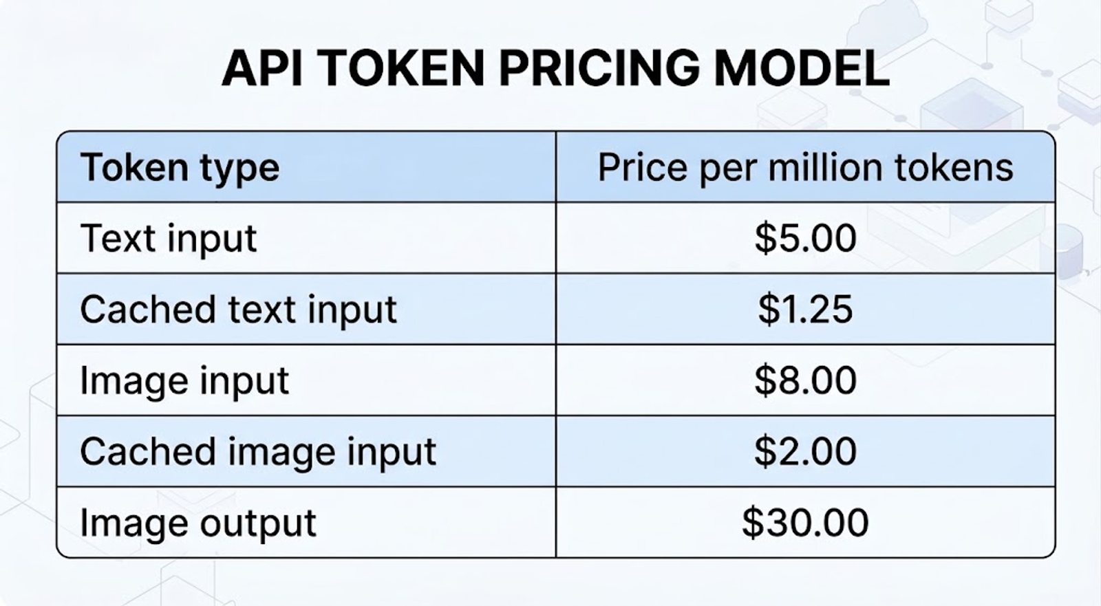 A table showing an API token pricing model
