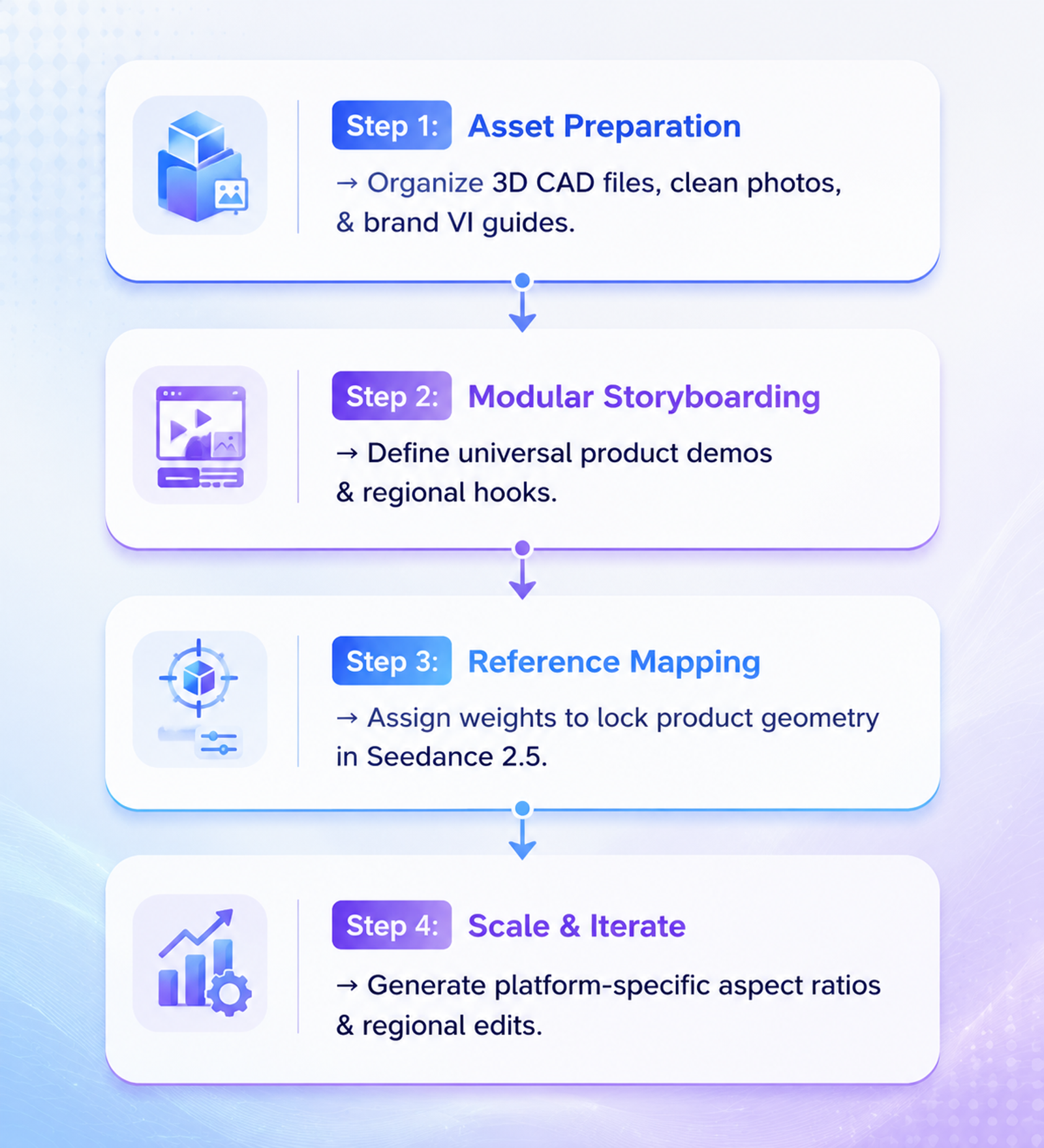 AI video creation workflow with asset preparation, reference mapping, and scalable content production