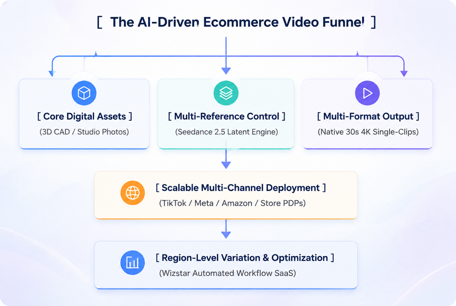 AI product video generator workflow for ecommerce marketing
