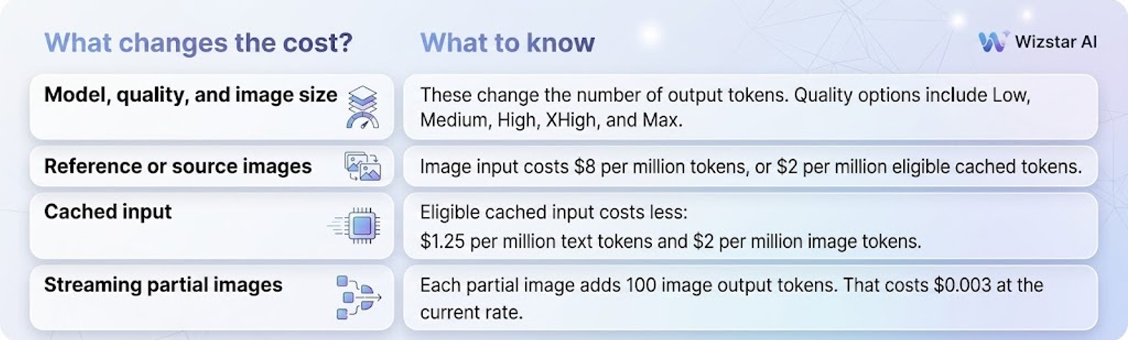 An infographic detailing variables affecting generation costs, such as model quality, image input types, caching, and streaming rates for partial images