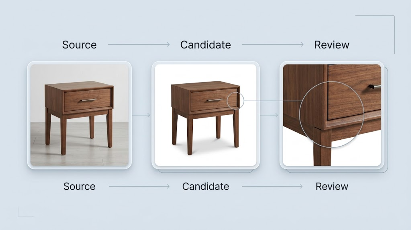 Workflow diagram showing a wood nightstand moving from source image to candidate image and close-up review of drawer and edge details