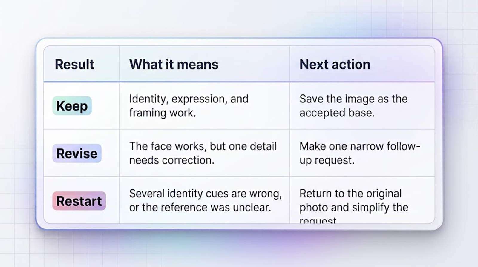 Decision table showing when to keep, revise, or restart a caricature image based on identity, expression, and framing
