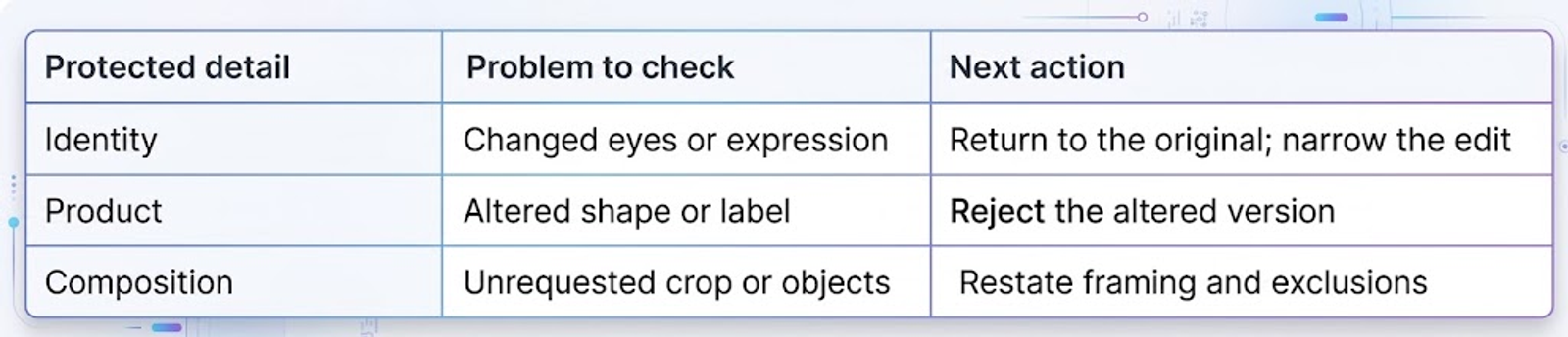 Photo editing checklist linking unwanted changes in identity, product shape or labels, and composition to corrective actions】