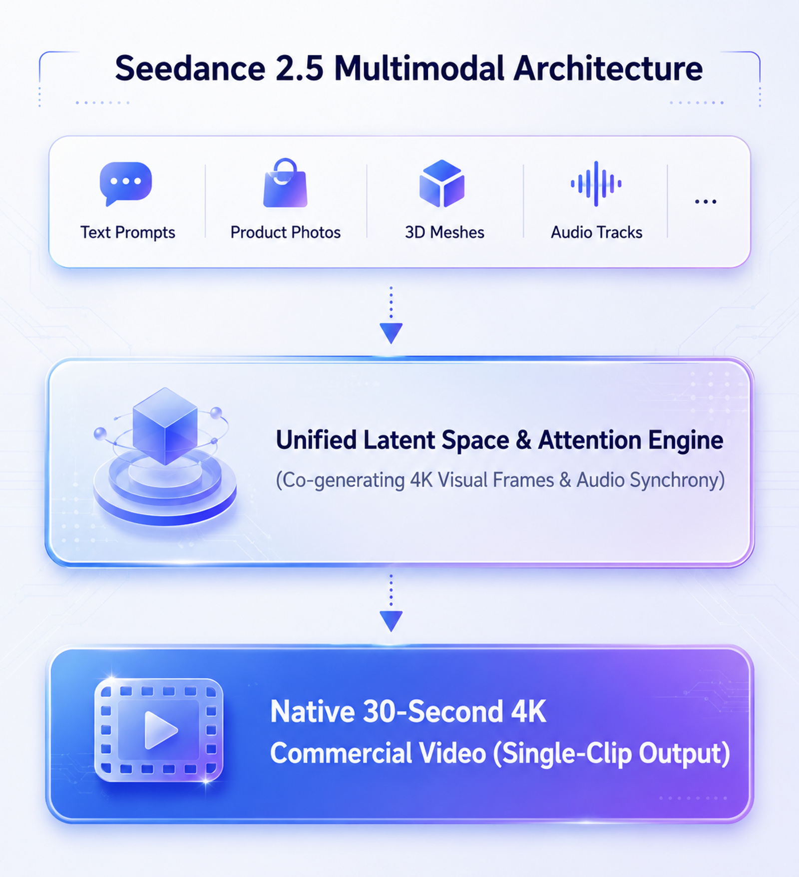 Seedance 2.5 multimodal workflow from inputs to high-resolution video