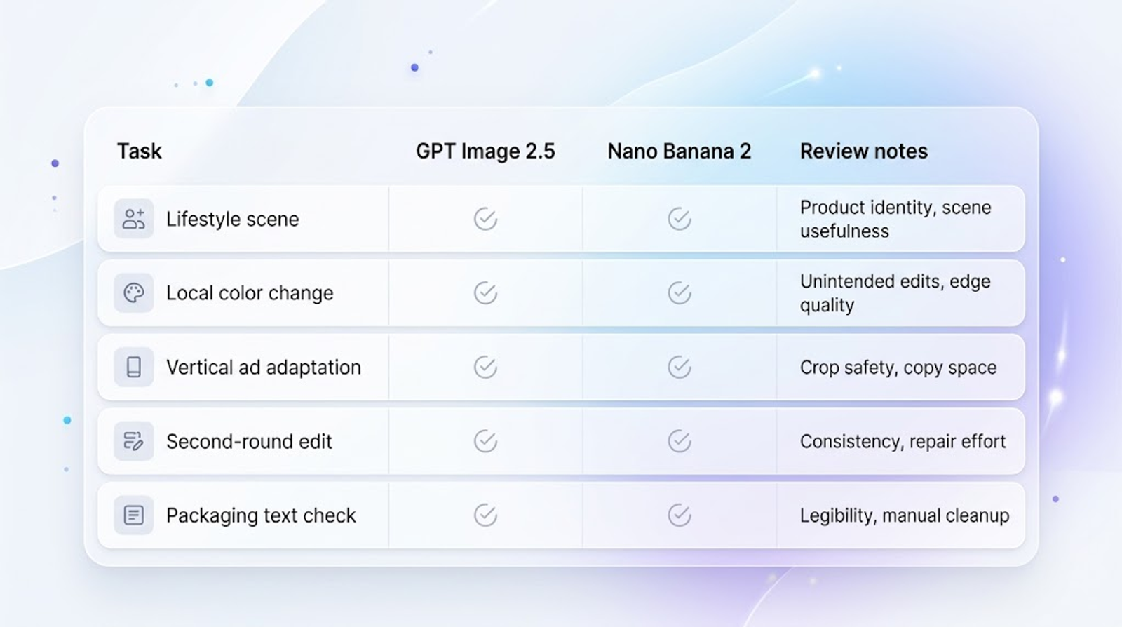 An infographic chart comparing "GPT Image 2.5" and "Nano Banana 2" across five tasks, plus review notes on product identity and legibility