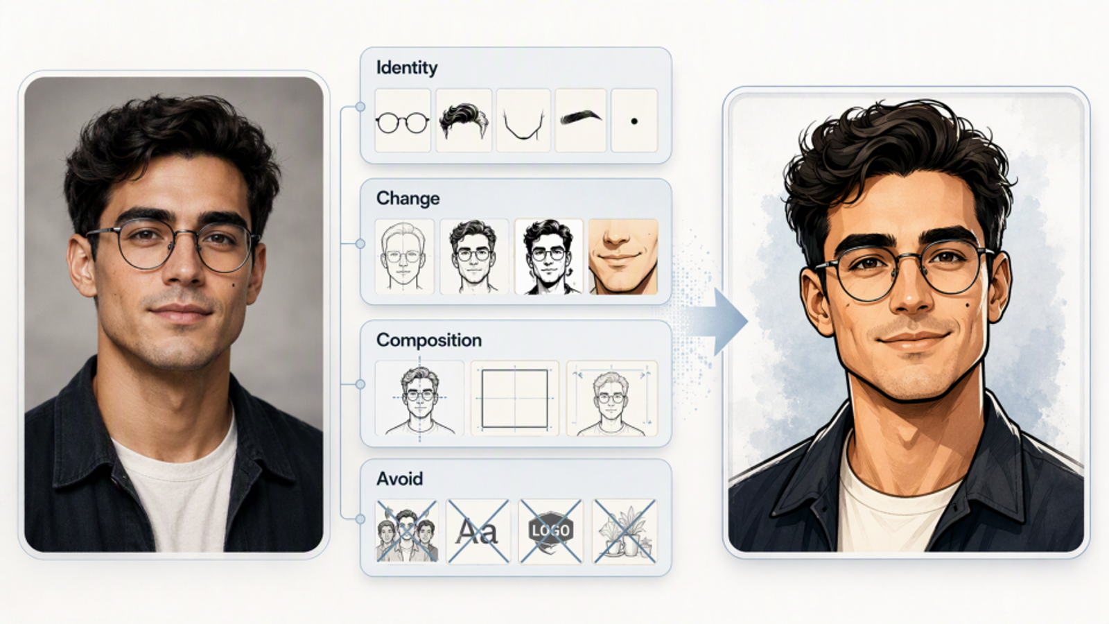 Diagram showing how identity, changes, composition, and exclusions turn a reference photo into a GPT Image 2.5 caricature