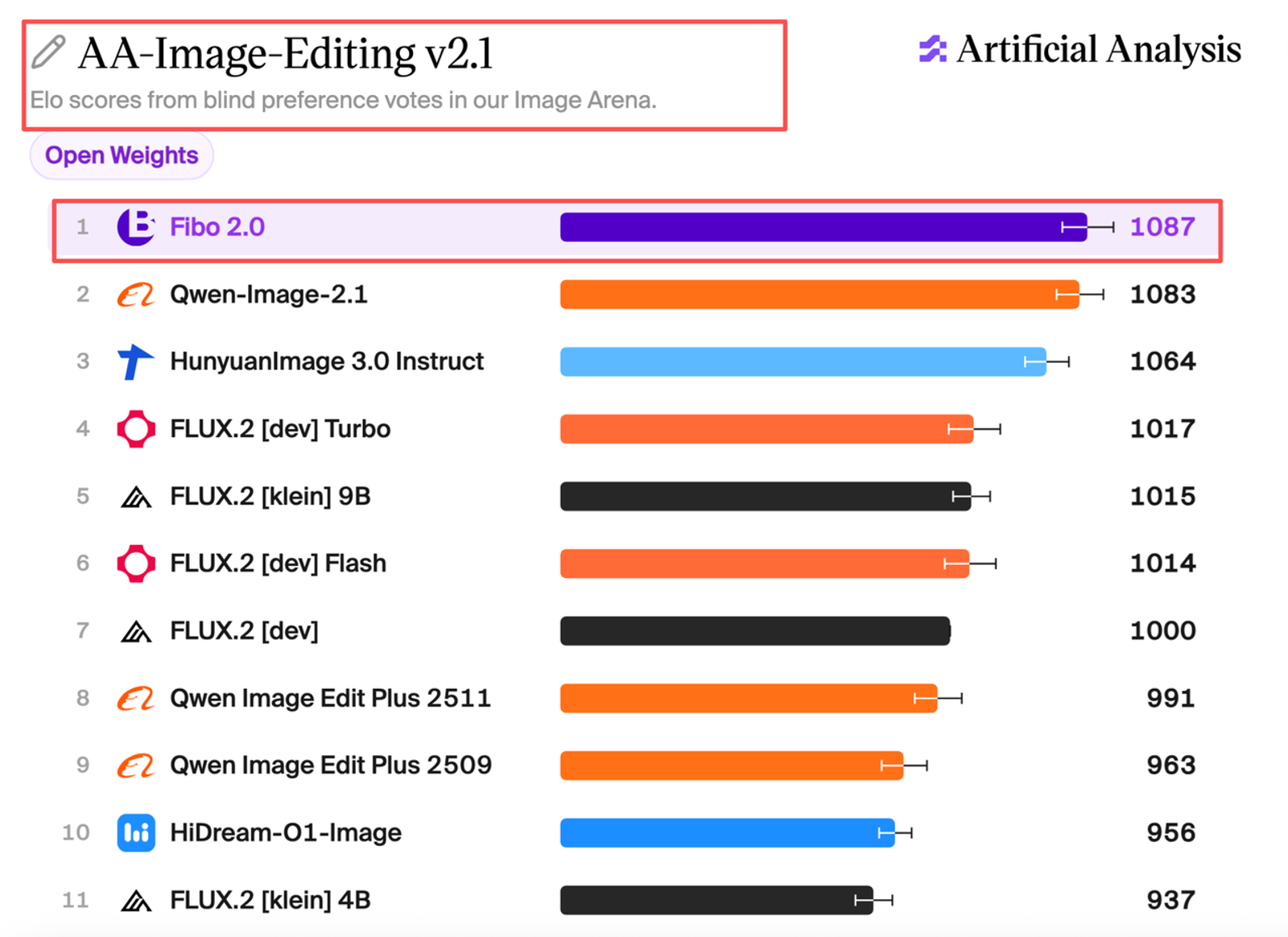 Artificial Analysis image editing rankings show Fibo 2.0 in first place, providing context for Fibo 2 prompts.