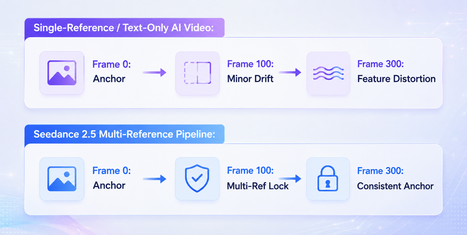 Seedance 2.5 multi-reference pipeline vs single-reference video