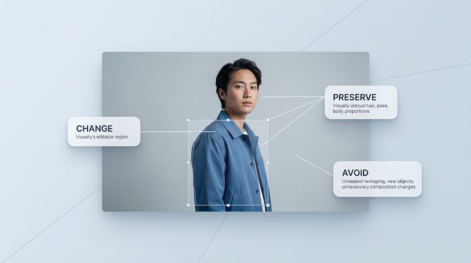 Photo editing prompt framework marking the jacket to change, hair and pose to preserve, and unwanted changes to avoid
