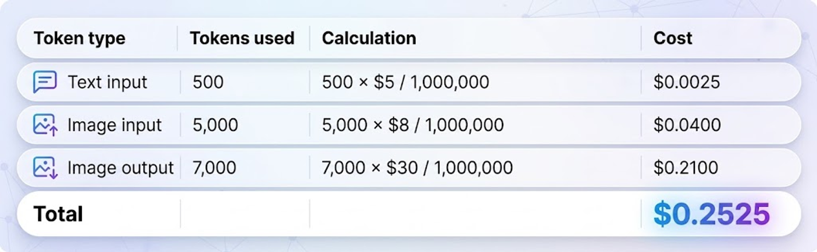 A cost calculation table for text and image tokens