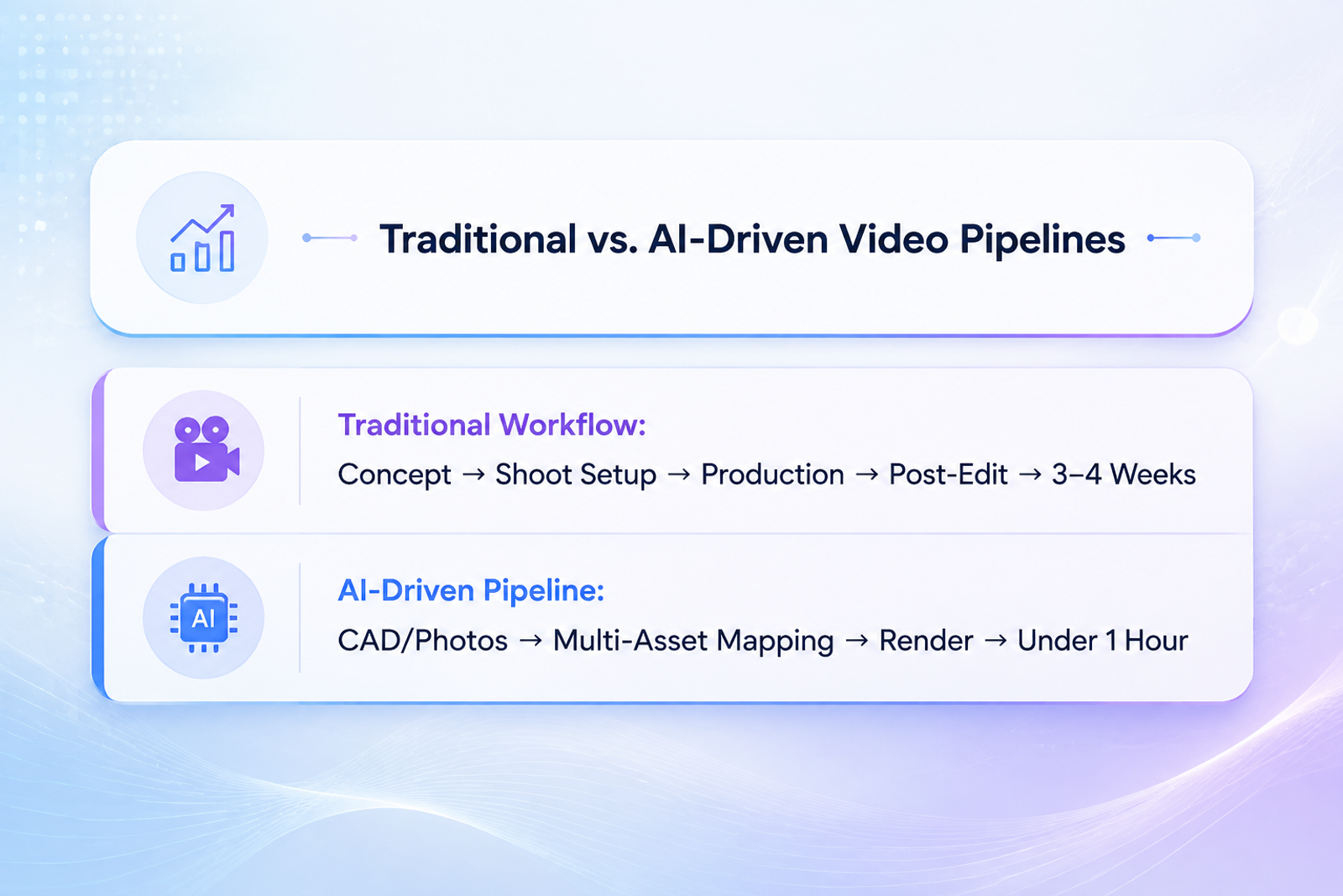 AI video production workflow comparing traditional and AI-driven video pipelines