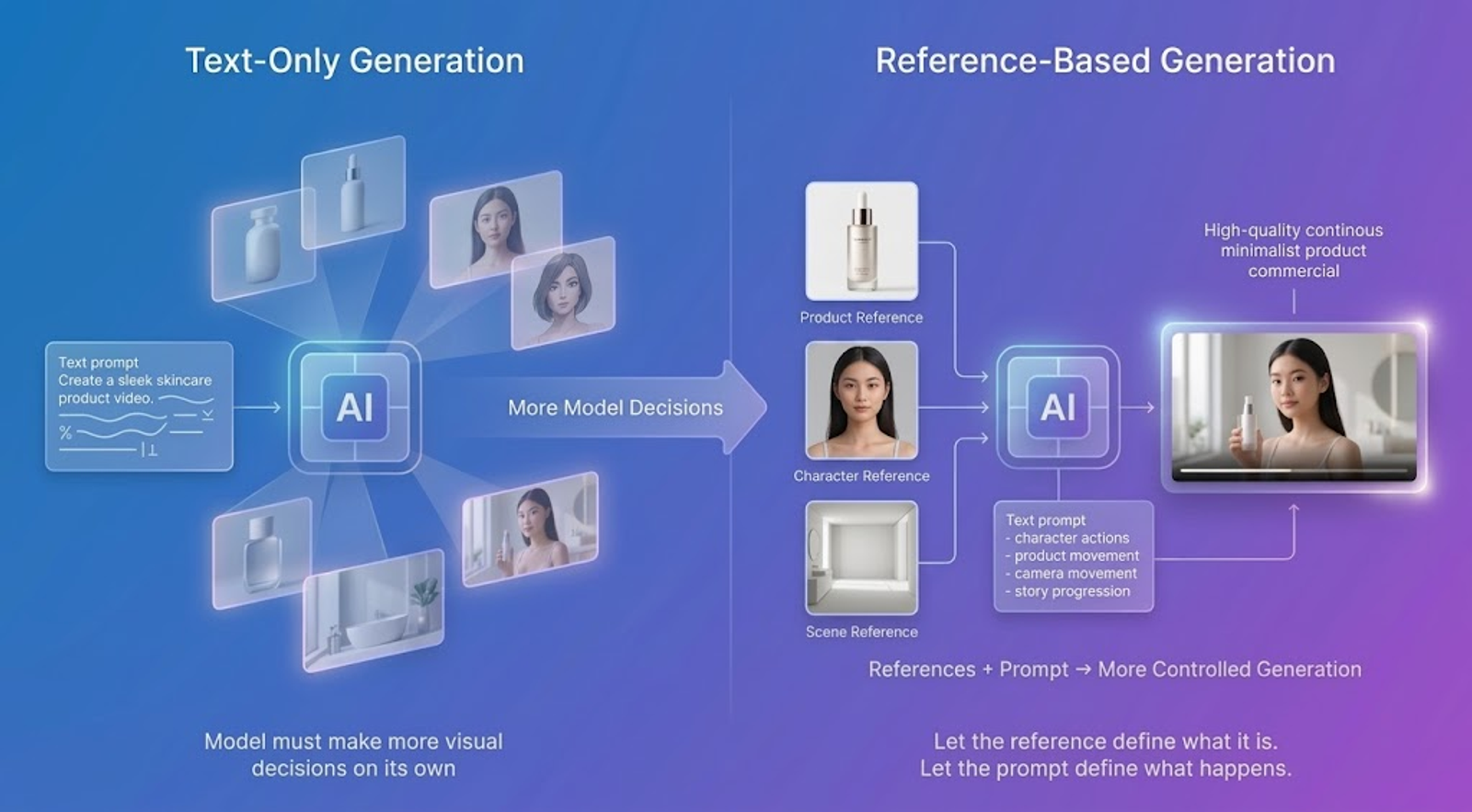 AI video text-to-video vs reference-based generation
