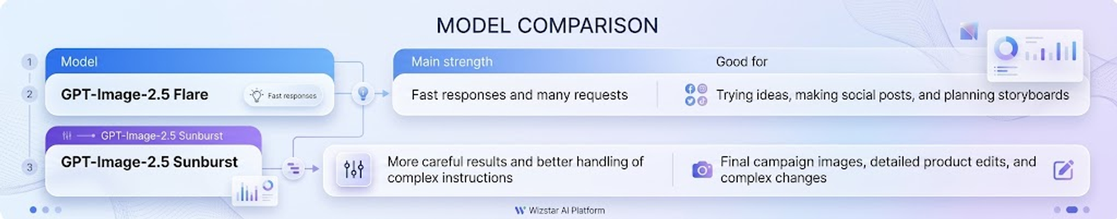 Comparison table of GPT-Image-2.5 Flare for fast drafts versus Sunburst for complex instructions and final edits