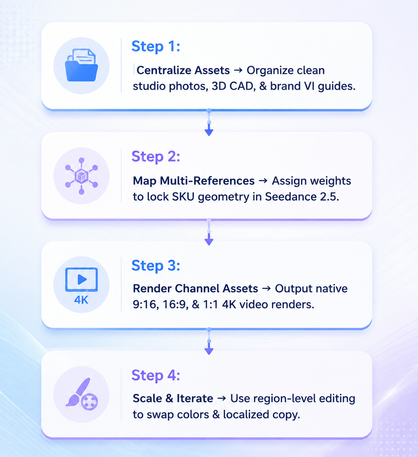 AI ecommerce video workflow for product assets, multi-reference control, and 4K video generation